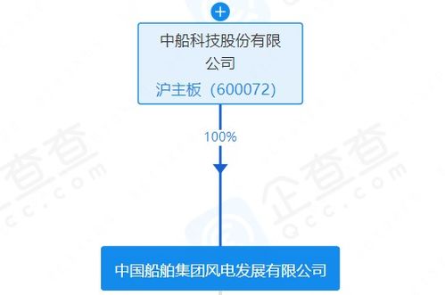 中船科技投资成立新能源开发公司